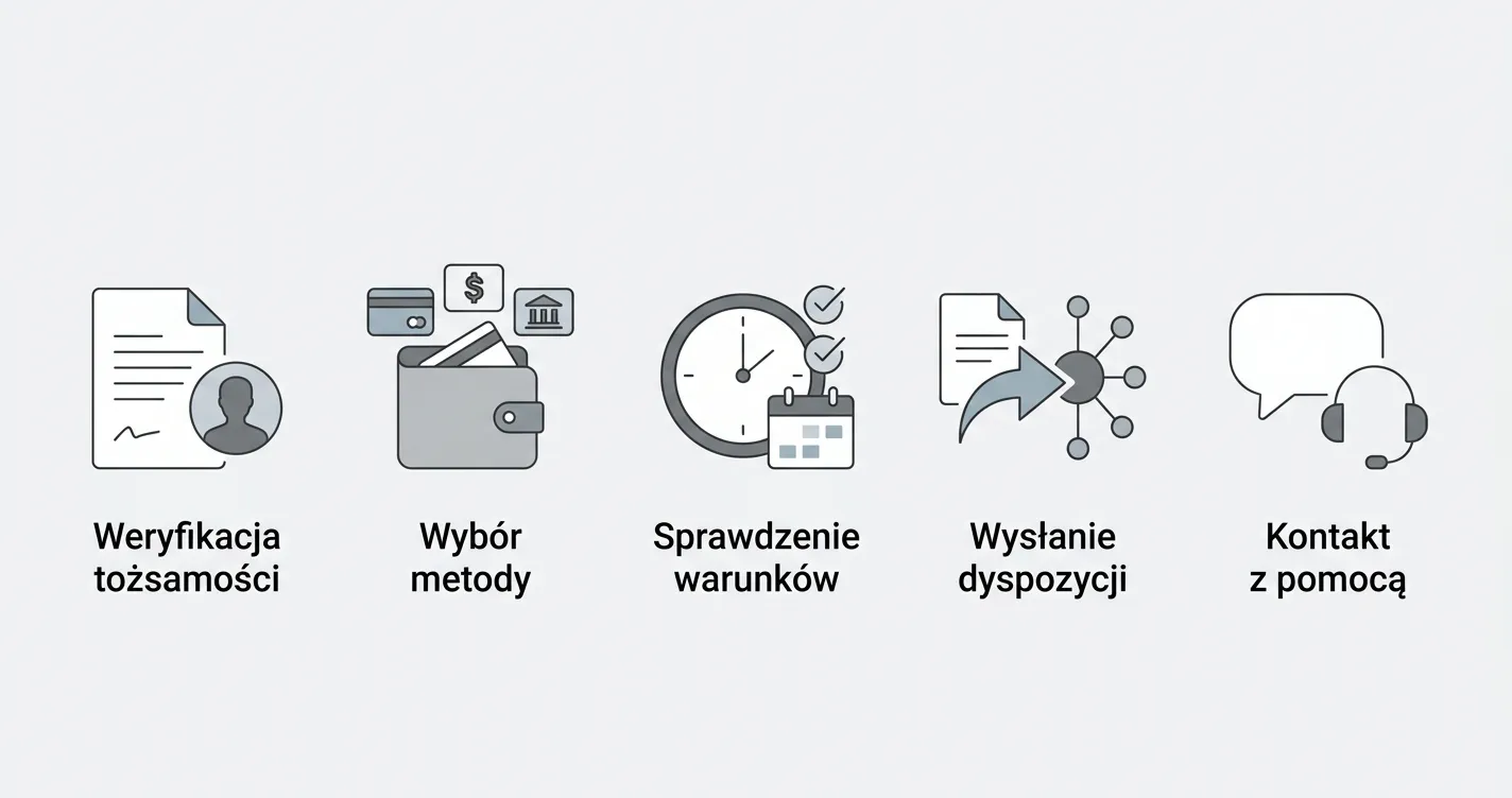 Neutralna infografika procesu wypłaty: weryfikacja konta, wybór metody, kontrola warunków, zlecenie i kontakt z pomocą